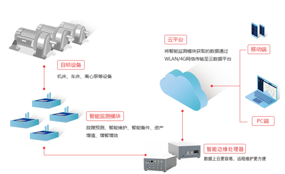 普创工业智能监测系统