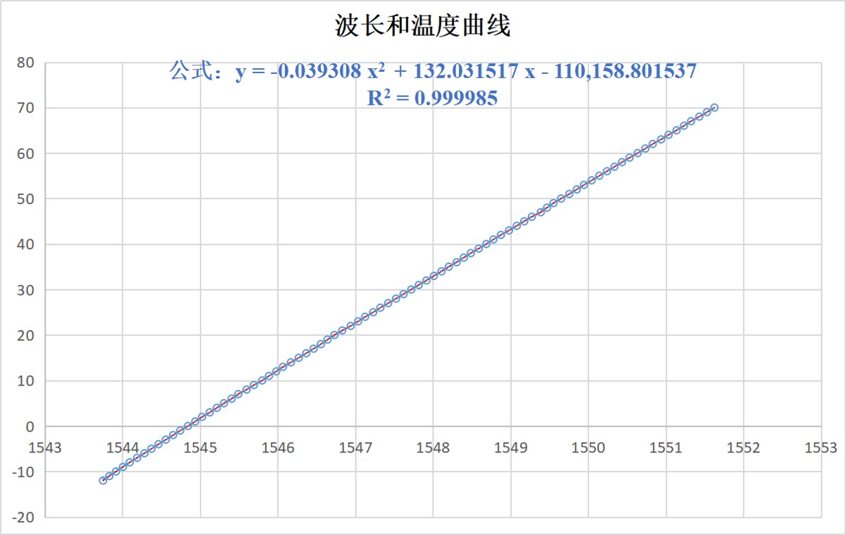 定制⾼精度温度传感器